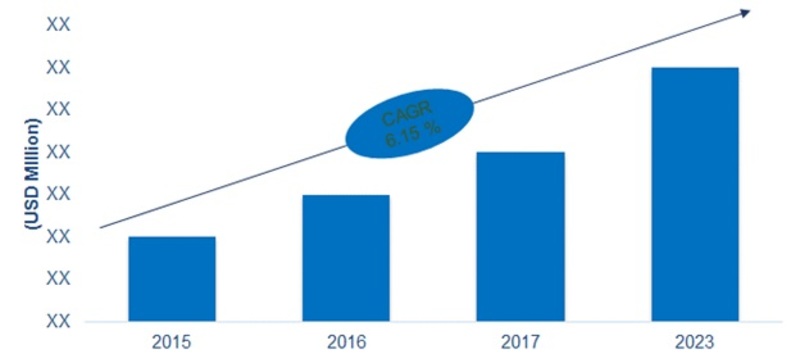 Global Automotive Cooler Market (CAGR)