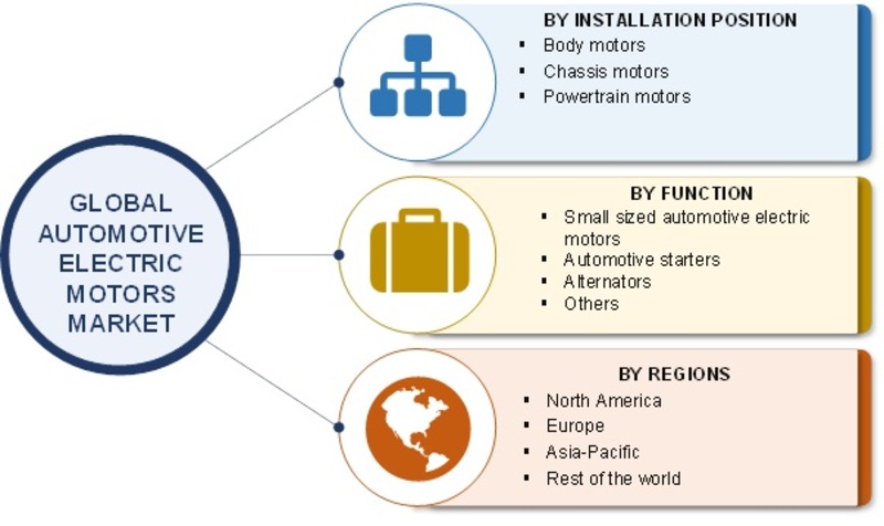 Global Automotive Electric Motors Market