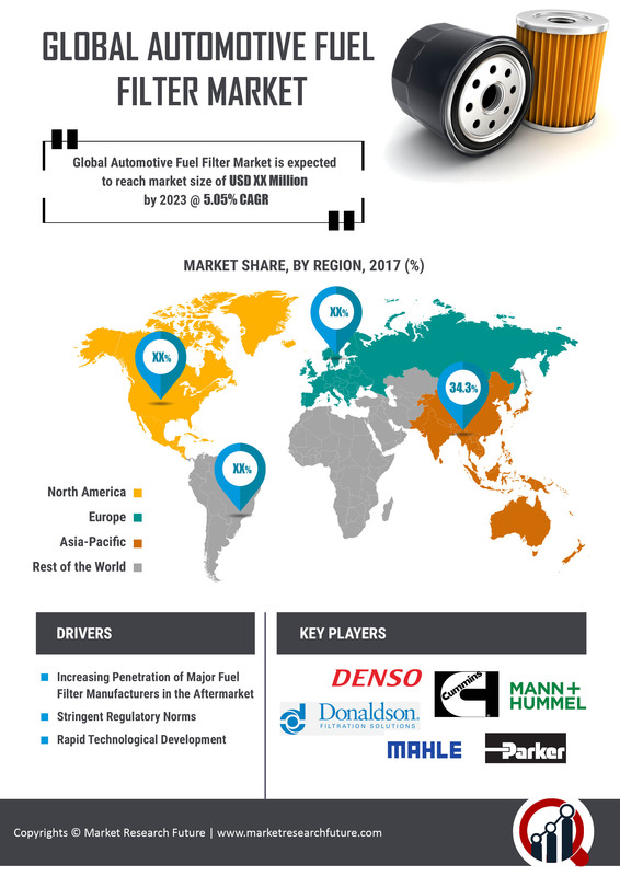 Automotive Fuel Filter Market Growth Statistics Industry