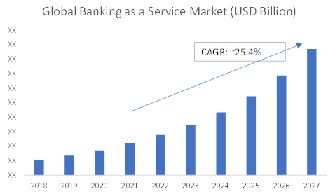 Banking As a Service Market 2018-2027