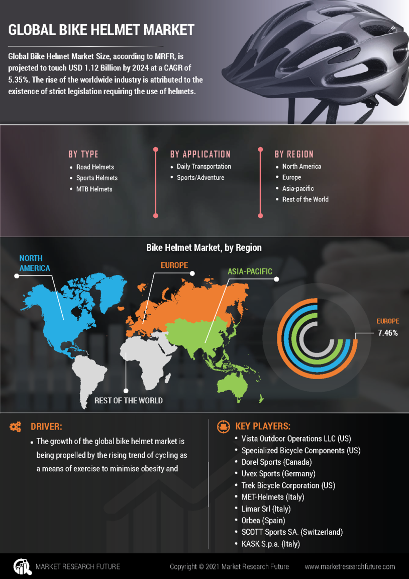 Bike Helmet Market Size, Share, Trend, Global Overview and Growth