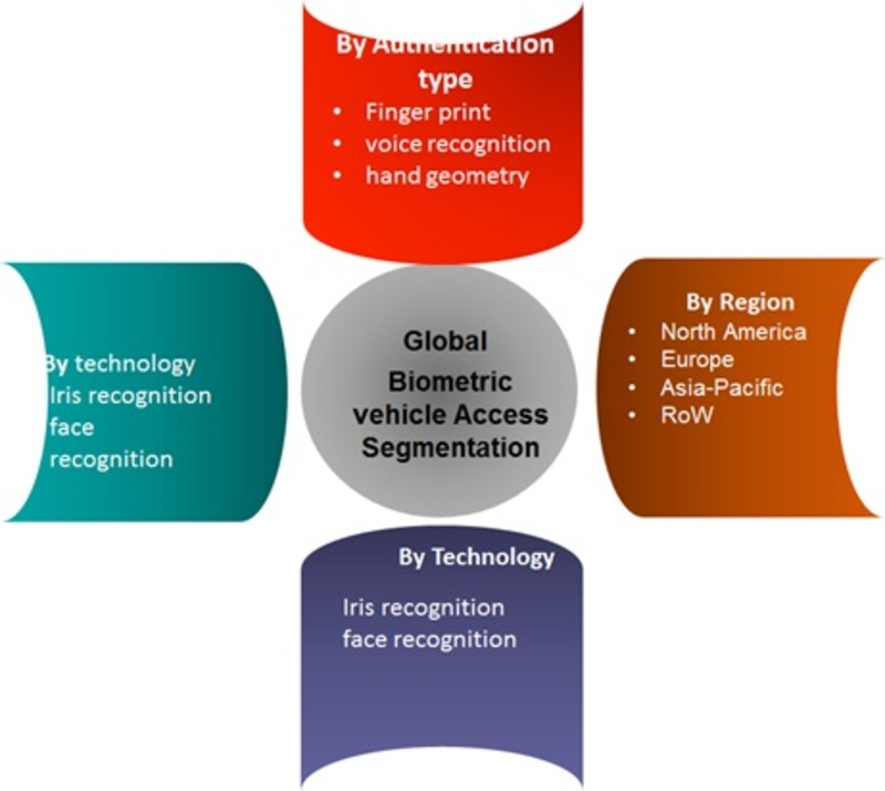 Global Biometric Vehicle Access Market Segmentation