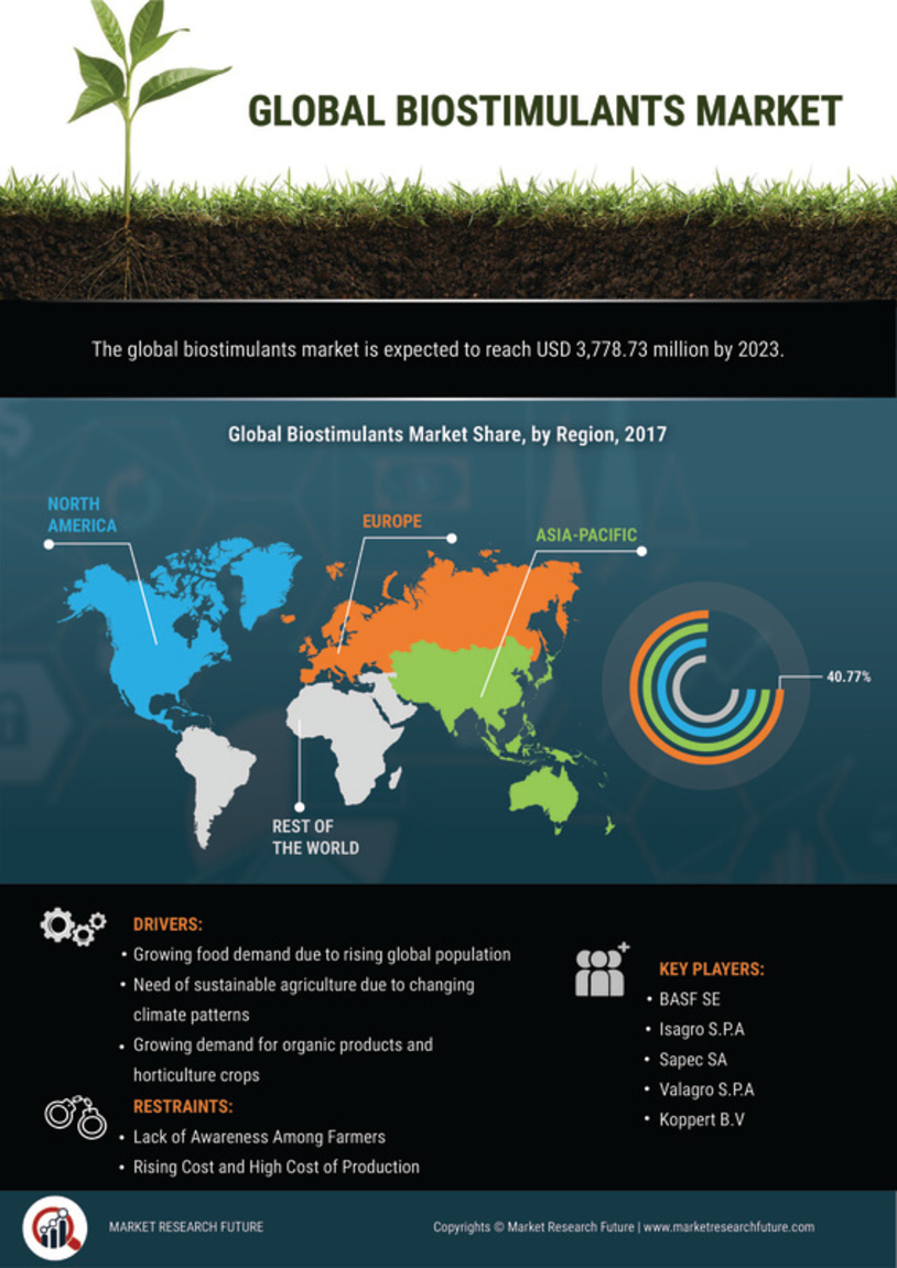 Biostimulants Market Share, Size, Growth, And Industry Forecast, 2027 ...