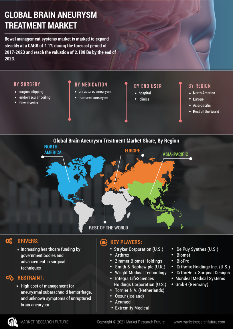 Brain Aneurysm Treatment Market Size, Growth Industry Trends, 2027