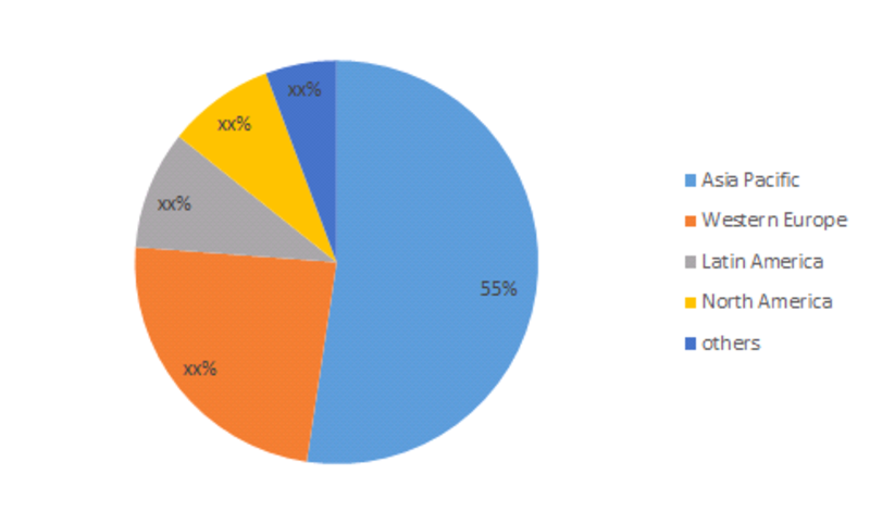 Global Castor Wax Market, by Region 2016 (%)