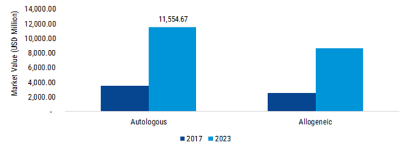 Cell Therapy Market Growth Size Trends Report Analysis Forecast To 2023
