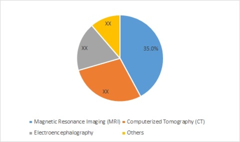 Global Central Pontine Myelinolysis Market