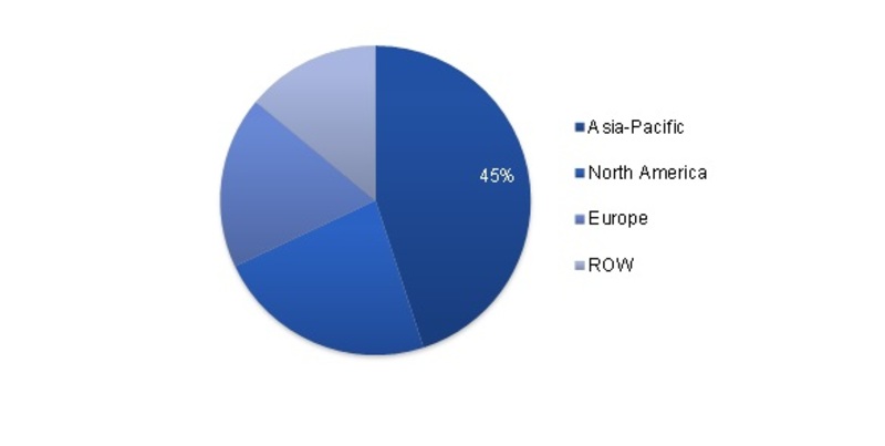 Global Commodity Plastic Market Share (%) By Region