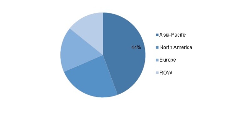 Global Commodity Plastic Market for Polyethylene By Region