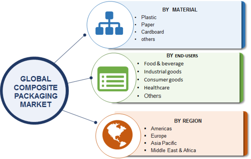 Composite Packaging Market Size, Share, Growth | Report, 2027