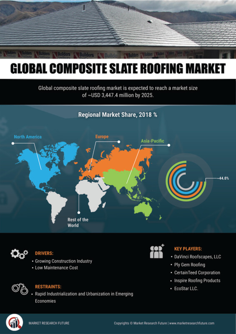 Composite Slate Roofing Market