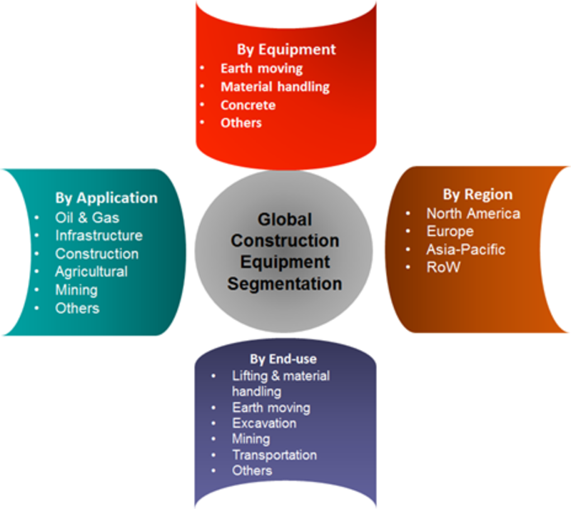 Construction Equipment Market Size Share Trends