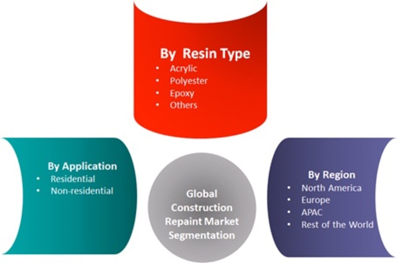 全球建筑重新粉刷市场细分