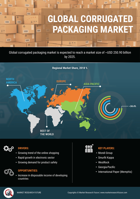 corrugated packaging industry