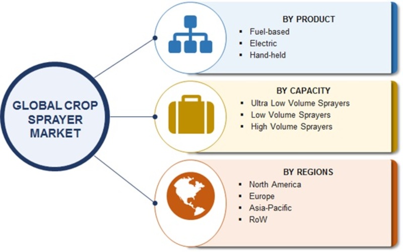 Crop Sprayer Market