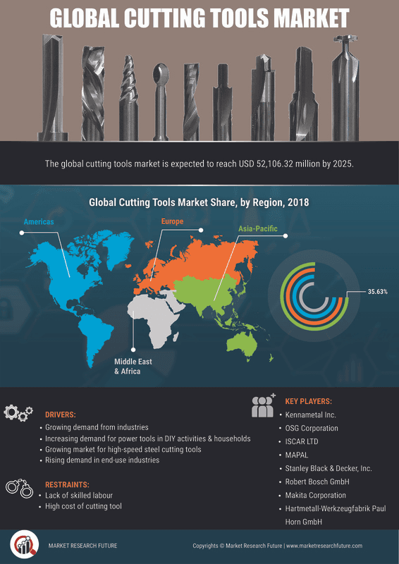 Cutting Tools Market Size, Share, Growth Report, 2030