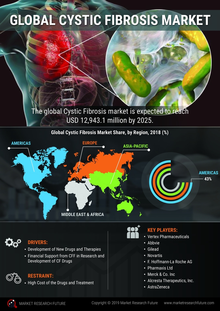 Cystic Fibrosis Market By Type, Size, Growth And Forecast – 2027 | MRFR