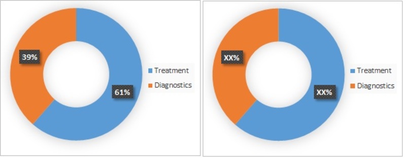 Global Dental sleep medicine Market, By Country, 2016 & 2022 (%)