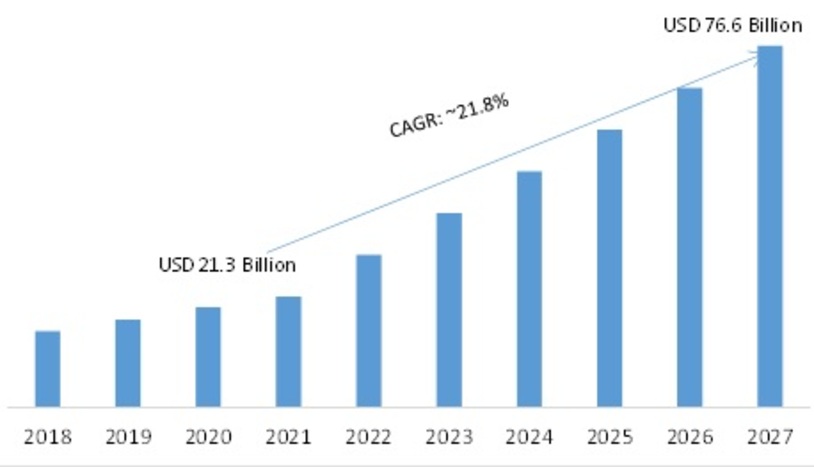 Global Digital Workplace Market, 2018–­2027 (USD Billion)