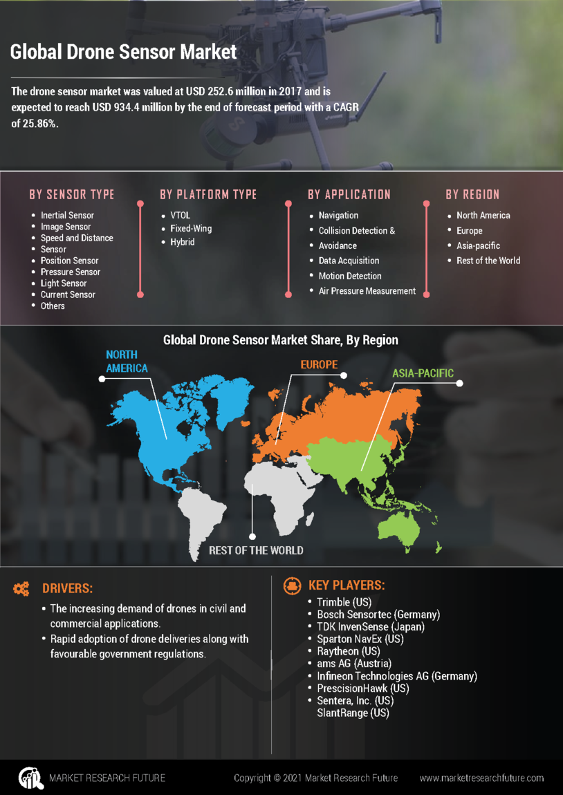 Infographics Drone Sensor Market Size, Scope, Trends Forecast to 2027 MRFR Market Research
