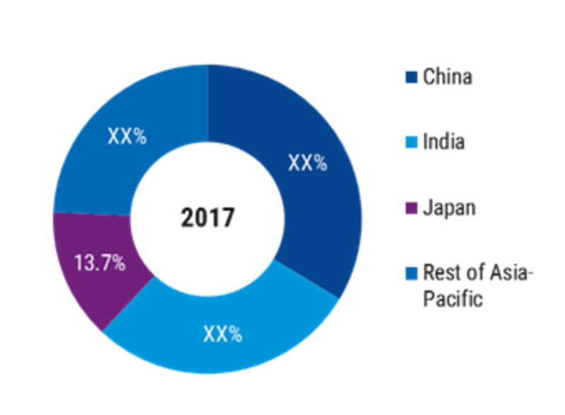 Global Duloxetine API Market Share, by Region, 2017