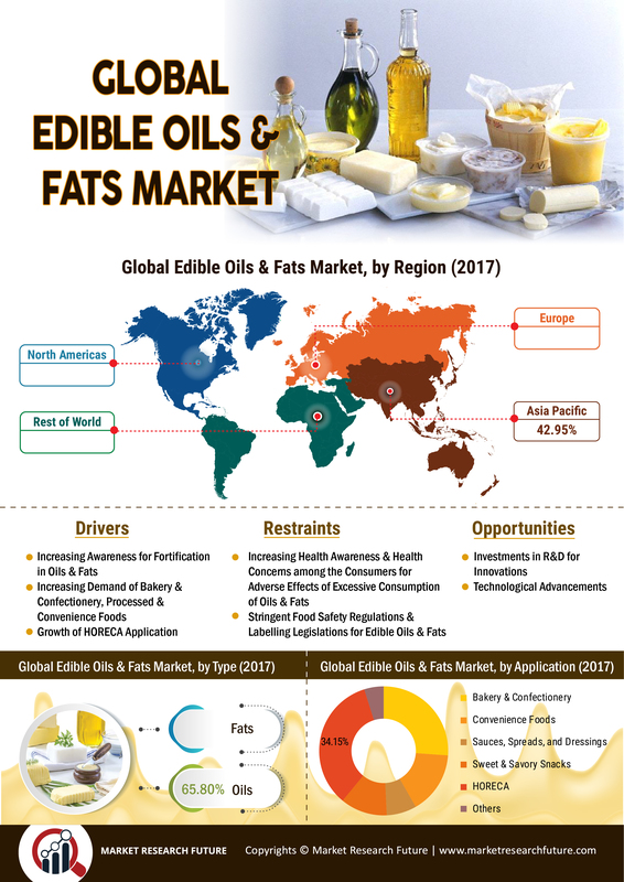 Edible Oils and Fats Market Share, Size with Top Market Players