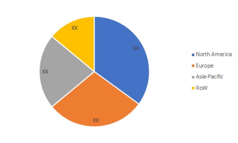 Global Electrolyte Mixes Market Share (%), by Region, 2018