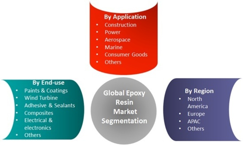 Epoxy Resin Market Research Report Global Forecast to 2022 MRFR