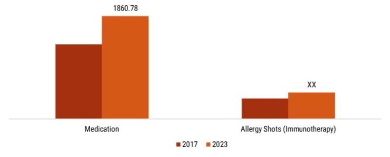Global Eye Allergy Treatment Market Revenue, by Treatment, 2017