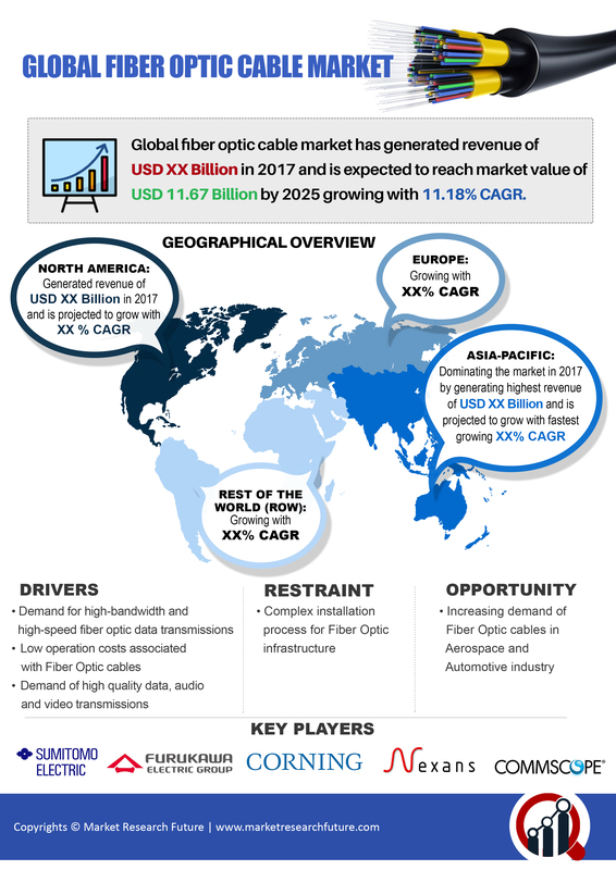 Fiber Optic Cable Market Size, Share, Trends & Growth Forecast 2025