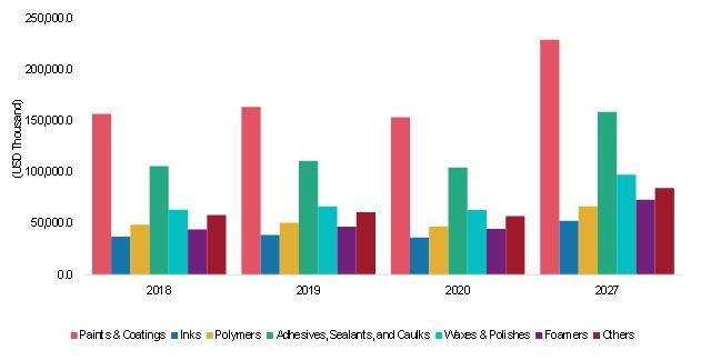Global FluorosurfactantsMarket Share, by Region, 2019
