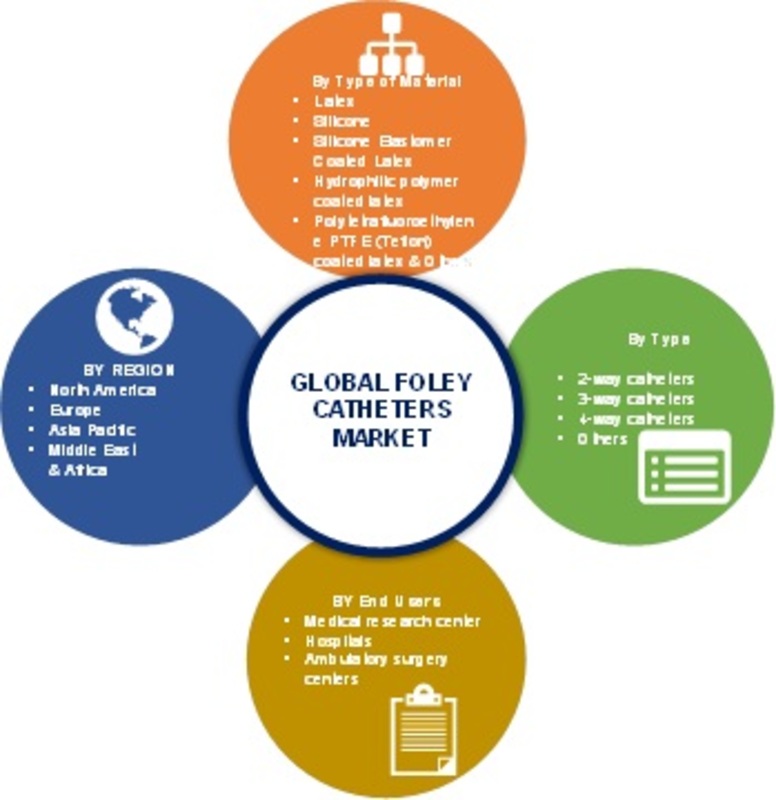Global Foley Catheters Market Information