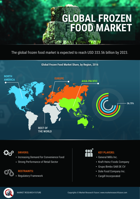 Infographics Frozen Food Market Size Trends Share Industry Growth 23 Mrfr Market Research Future Mrfr