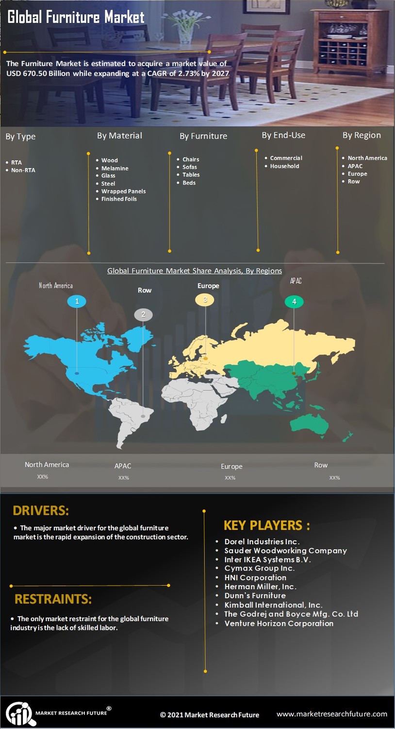 Furniture Market Size, Share, Industry Analysis to 2027 MRFR