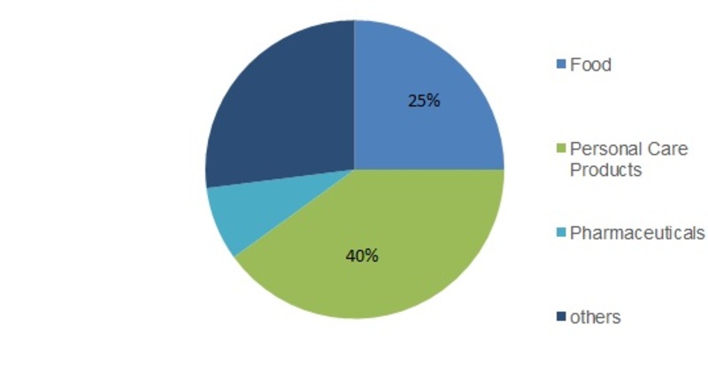 Global Glycerin Market 