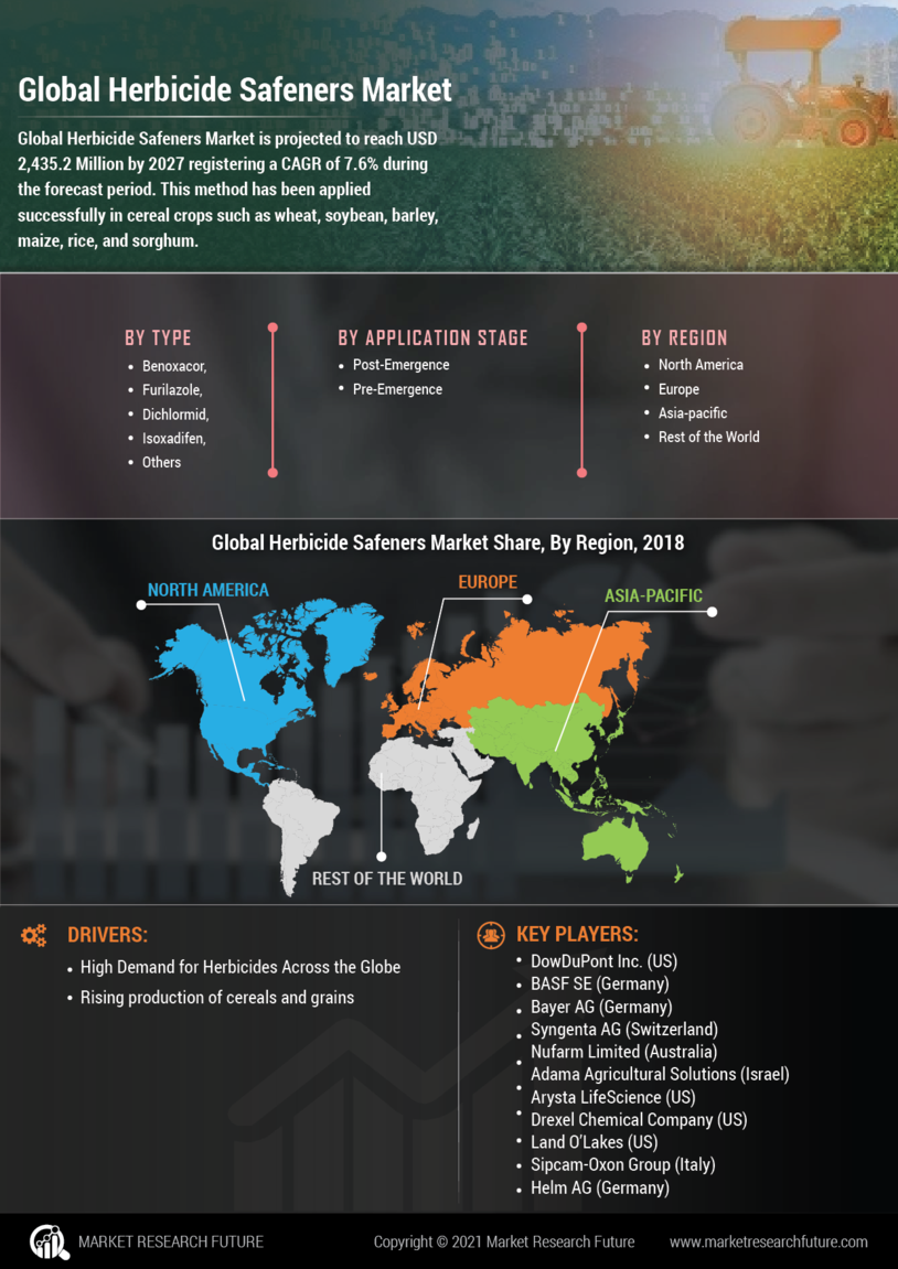 全球除草剂安全产品市场信息，细分增长驱动因素和区域分析