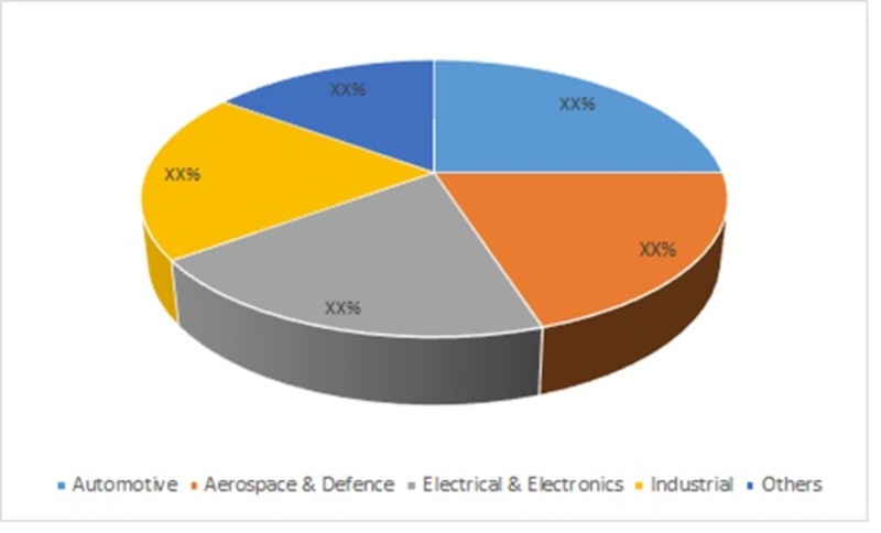 Global High Performance Plastics Market Share by End Use, 2015 (%)