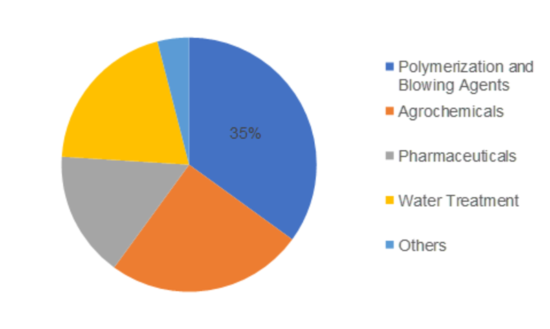 Global Hydrazine Hydrate Market Share, by Application, 2017 (%)