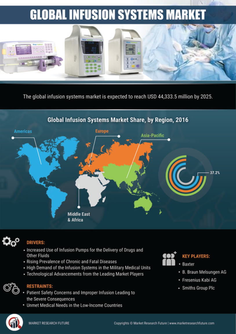 Infusion Systems Market