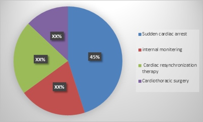 Global Integrated Cardiology devices market