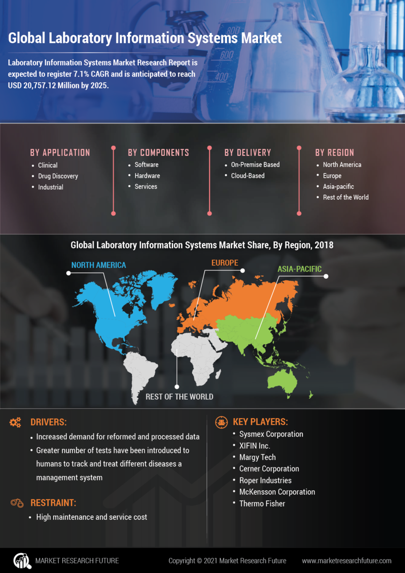 Laboratory Information Systems Market Size, Trends | Industry Analysis ...