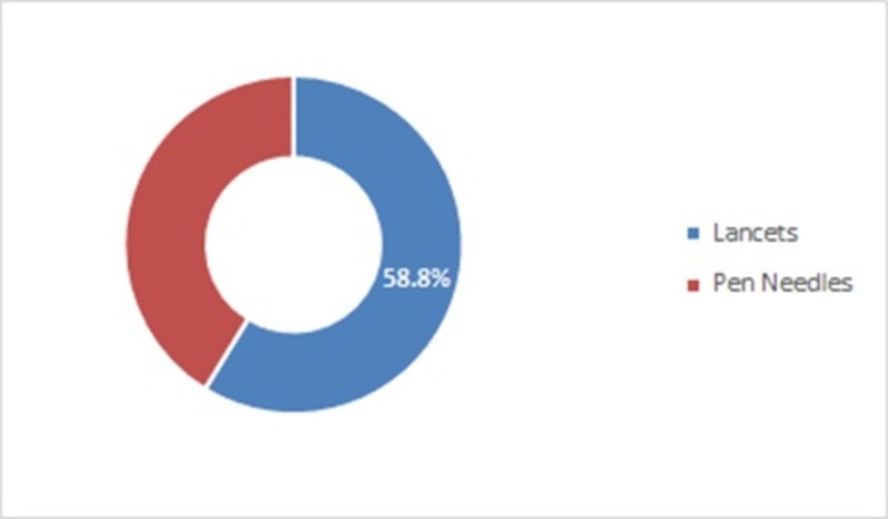 Lancet and Pen Needles Market Report – Forecast to 2027 | MRFR