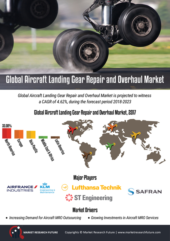 Aircraft Landing Gear Repair and Overhaul Market Size, Share, Global