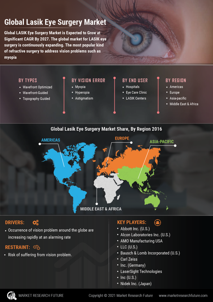 Infographics LASIK Eye Surgery Market Size, Share & Trends Forecast