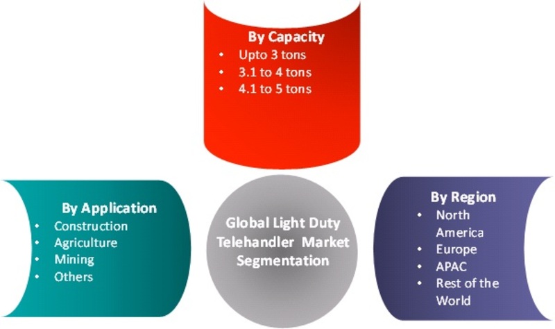 Global Light Duty Telehandler Market Segmentation