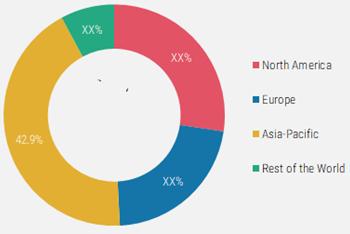 Global Lingerie market Share, by Region, 2020