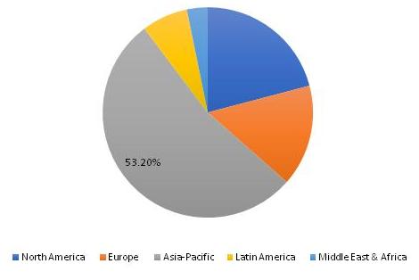 Global Long-chain Polyamide Market Share, by Region, 2019