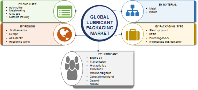 Global Lubricant Packaging Market Segmentation
