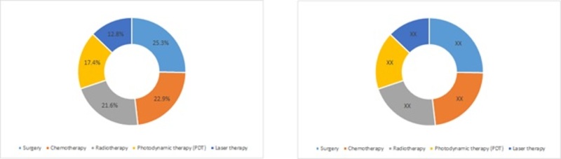 Global Lung Cancer Market