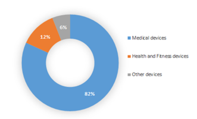Global M-Health Device Market, by Type, 2016